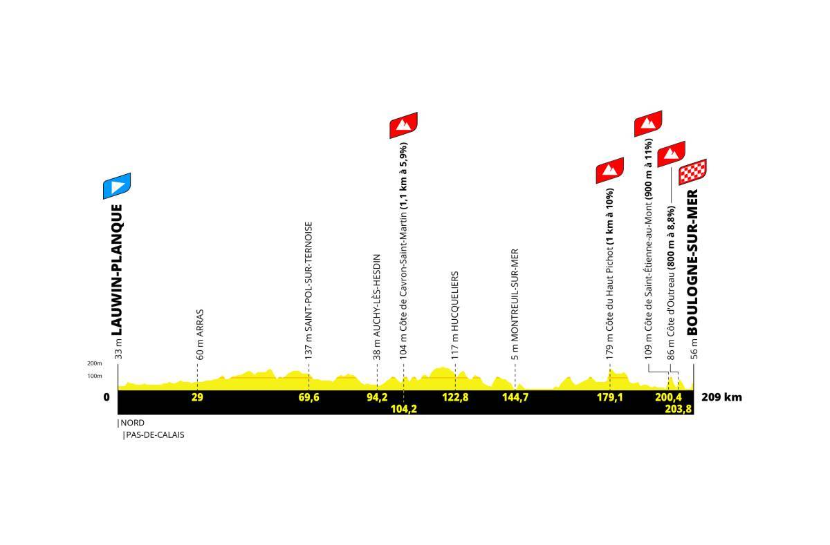 Le profil de la deuxième étape du Tour de France 2025