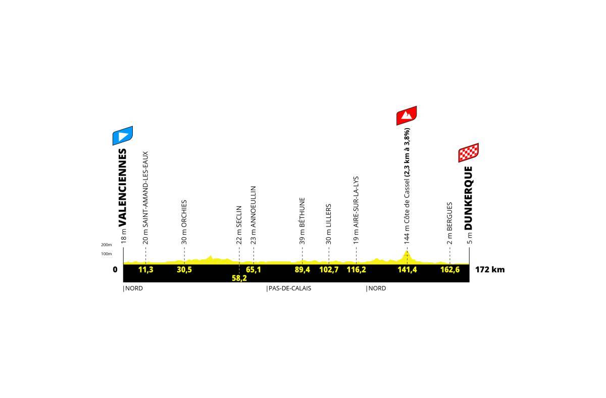 Het profiel van de derde etappe van de Tour de France 2025