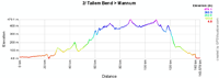 The profile of the stage Tailem Bend > Mannum of the 2011 Tour Down Under