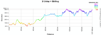 The profile of the stage Unley > Stirling of the 2011 Tour Down Under