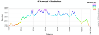 The profile of the stage Norwood > Strathalbyn of the 2011 Tour Down Under