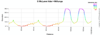 The profile of the stage McLaren Vale > Willunga of the 2011 Tour Down Under