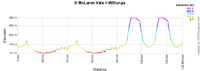 Le profil de l'étape McLaren Vale > Willunga du Tour Down Under 2011