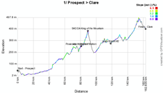 The profile of the stage Prospect > Clare du Tour Down Under 2012