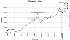 Het profiel van de etappe Prospect > Clare van de Tour Down Under 2012