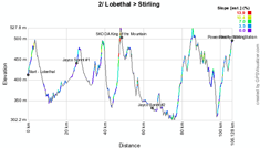 The profile of the stage Lobethal > Stirling of the Tour Down Under 2012