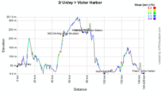Het profiel van de etappe Unley > Victor Harbor van de Tour Down Under 2012