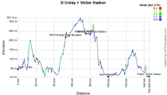 Le profil de l'étape Unley > Victor Harbor du Tour Down Under 2012