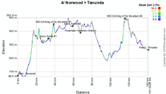 Het profiel van de etappe Norwood > Tanunda van de Tour Down Under 2012