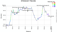 The profile of the stage Norwood > Tanunda of the Tour Down Under 2012