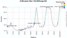 Het profiel van de etappe McLaren Vale > Old Willunga Hill van de Tour Down Under 2012