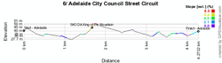 The profile of the stage Adelaide City Council Street Circuit of the Tour Down Under 2012