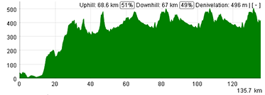 The profile of the first stage of the Tour Down Under 2013