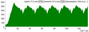 The profile of the third stage of the Tour Down Under 2013