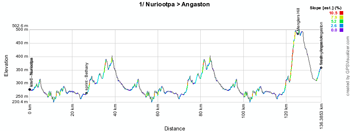 The profile of the first stage of the Tour Down Under 2014