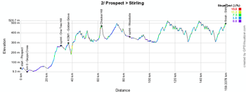 Le profil de la deuxième étape du Tour Down Under 2014