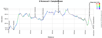 The profile of the third stage of the Tour Down Under 2014