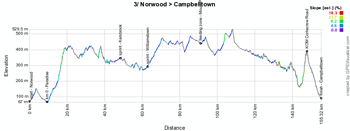 Het profiel van de derde etappe van de Tour Down Under 2014