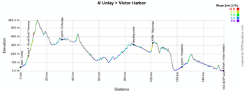The profile of the fourth stage of the Tour Down Under 2014
