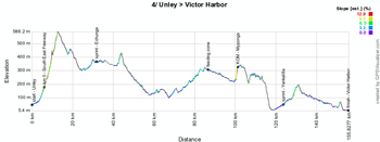 Le profil de la quatrième étape du Tour Down Under 2014