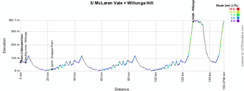 Het profiel van de vijfde etappe van de Tour Down Under 2014