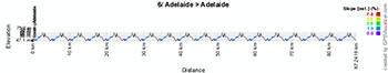 The profile of the sixth stage of the Tour Down Under 2014