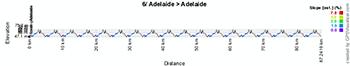 Le profil de la sixime tape du Tour Down Under 2014