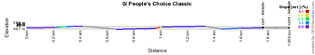 The profile of the People's Choice Classic