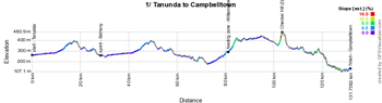 The profile of the first stage du Tour Down Under 2015