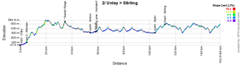 The profile of the second stage du Tour Down Under 2015