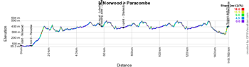 Le profil de la troisime tape du Tour Down Under 2015