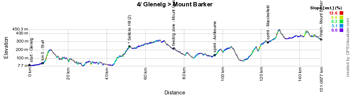 The profile of the fourth stage du Tour Down Under 2015