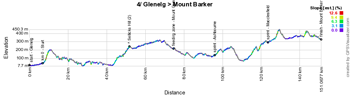 Le profil de la quatrime tape du Tour Down Under 2015