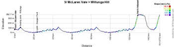 The profile of the fifth stage du Tour Down Under 2015