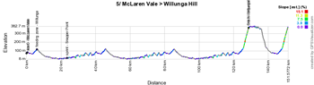 Het profiel van de vijfde etappe du Tour Down Under 2015