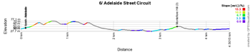 The profile of the sixth stage du Tour Down Under 2015