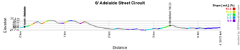 Le profil de la sixime tape du Tour Down Under 2015