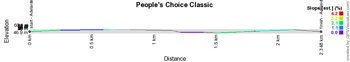 The profile of the People's Choice Classic