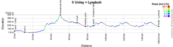 The profile of the first stage of the Tour Down Under 2017