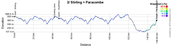 The profile of the second stage of the Tour Down Under 2017