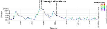 The profile of the third stage of the Tour Down Under 2017