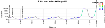 Le profil de la cinquième étape du Tour Down Under 2017