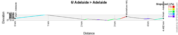 The profile of the sixth stage of the Tour Down Under 2017