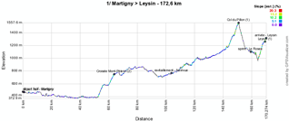 Het profiel van de eerste etappe van de Ronde van Romandië 2011