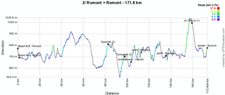 Le profil de la deuxième étape du Tour de Romandie 2011