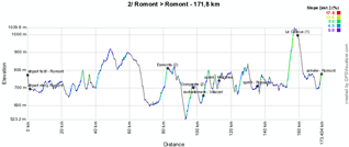 Het profiel van de tweede etappe van de Ronde van Romandië 2011