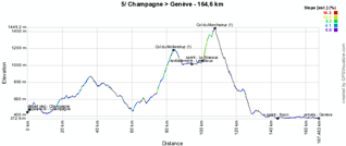 Le profil de la cinquième étape du Tour de Romandie 2011