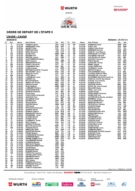 The start order for he 9th stage of the 2010 Tour of Switzerland