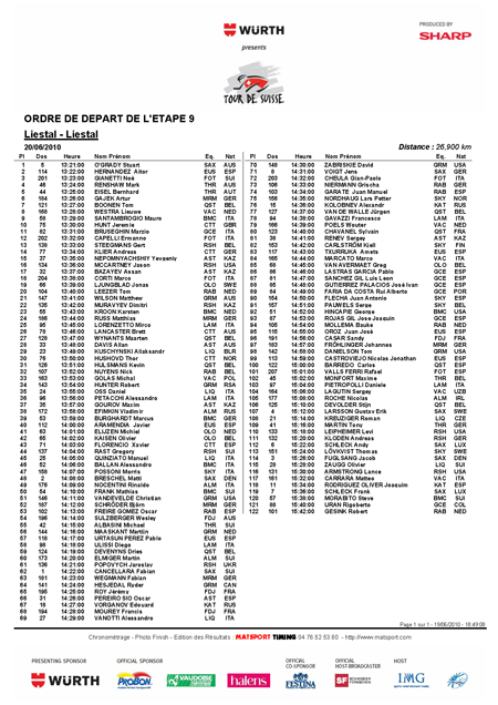 De startvolgorde van de 9de etappe van de Ronde van Zwitserland 