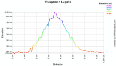 The profile of the first stage of the Tour of Switzerland 2010